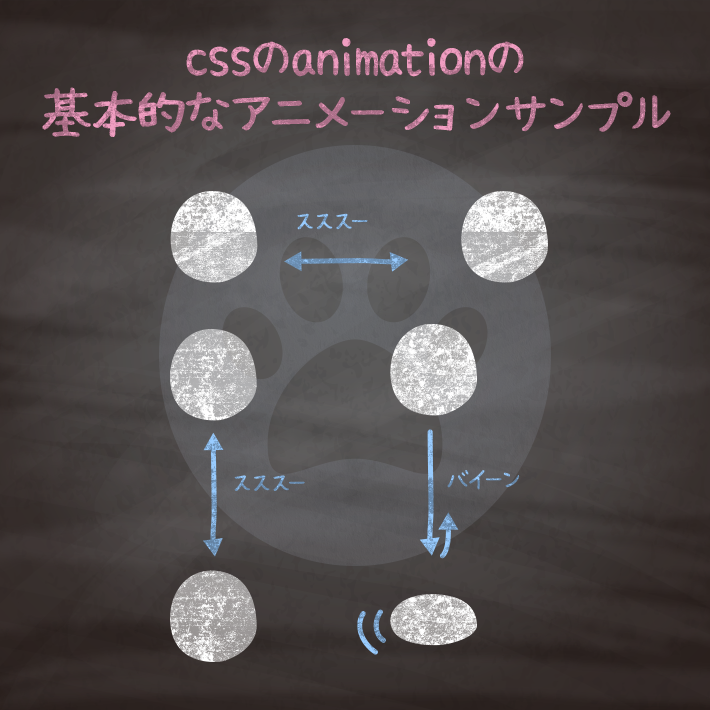コピペでできる Cssとhtmlのみで作る基本的な動きのアニメーションサンプル Copypet Jp パーツで探す Web制作に使えるコピペサイト